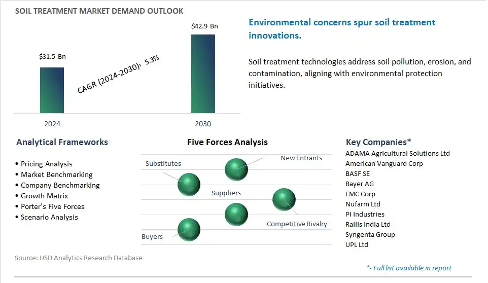 Soil Treatment Market- Industry Size, Share, Trends, Growth Outlook